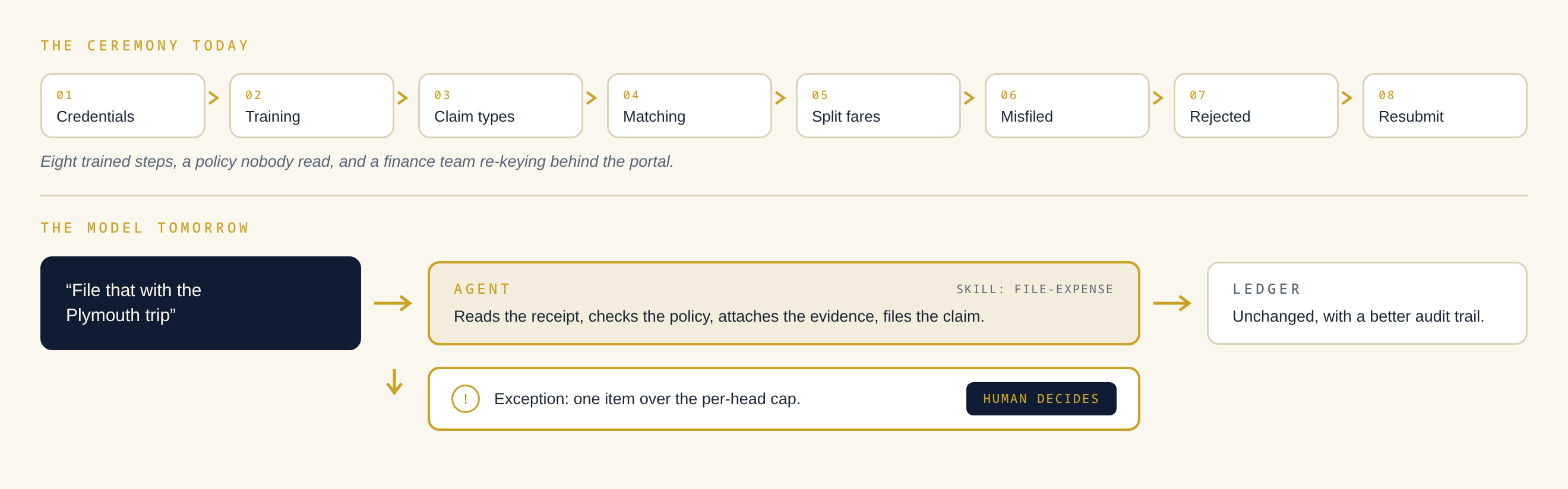 The expenses ceremony before and after: eight trained steps become two words, an agent and a human decision