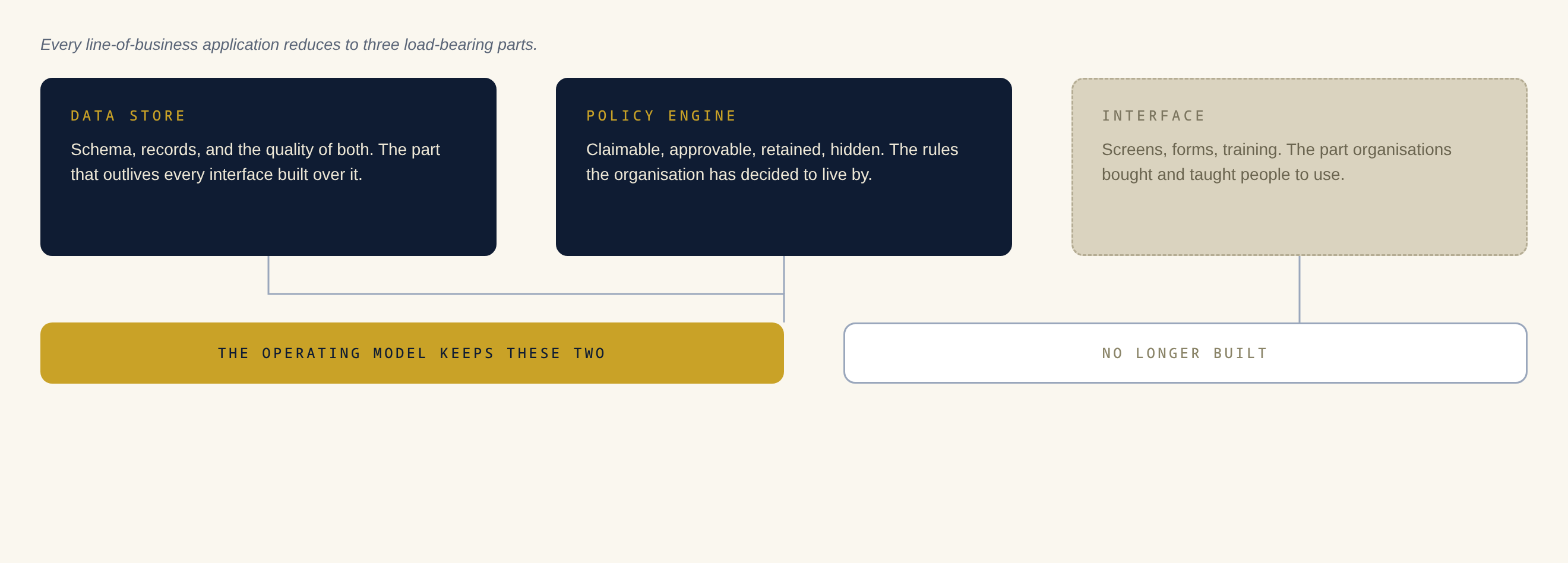 An application reduced to three load-bearing parts: data store, policy engine and interface; the operating model keeps the first two