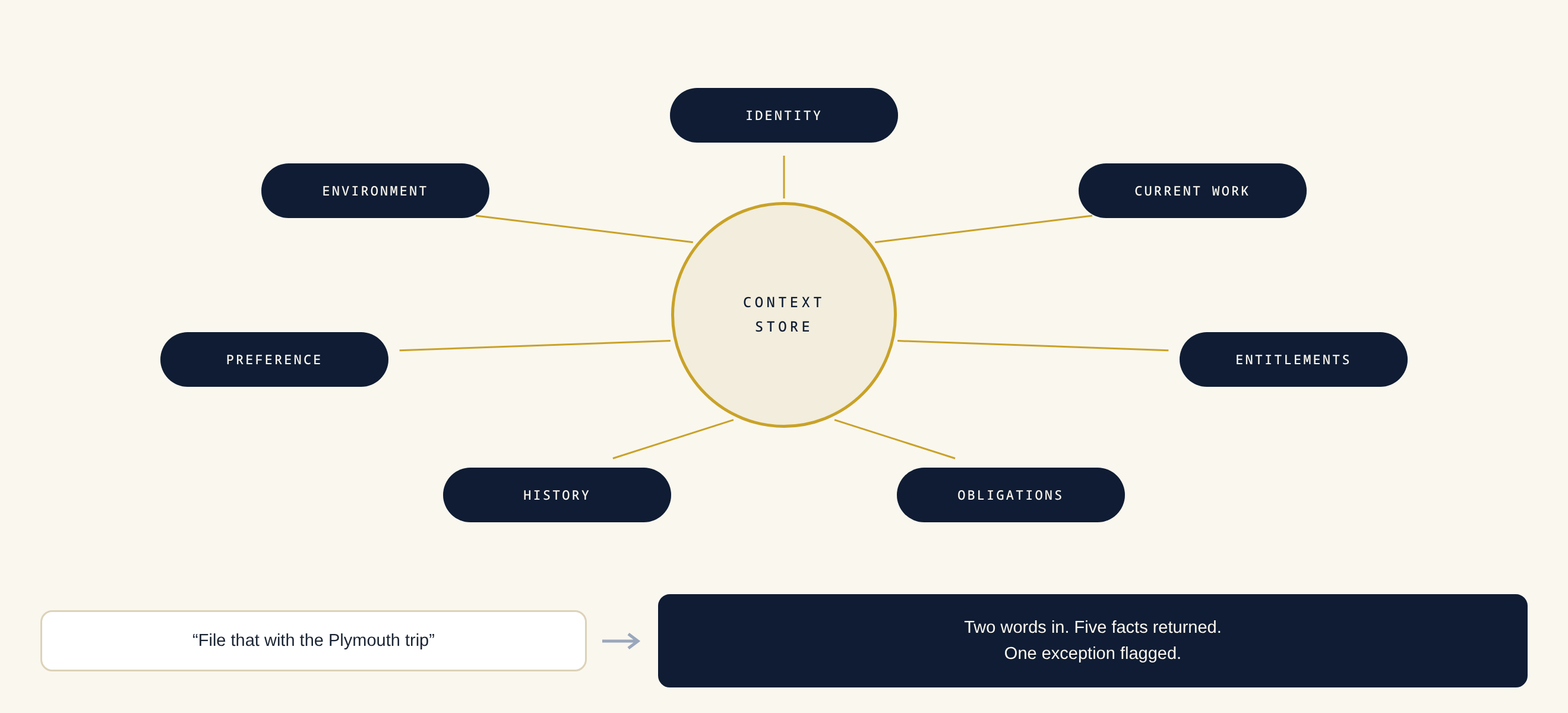 The seven components of the context layer arranged around the conversation between person and assistant