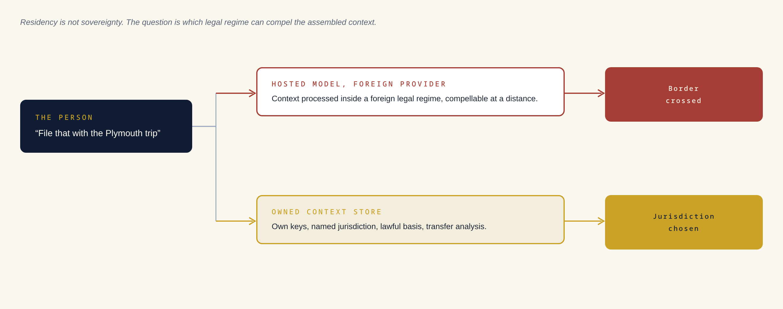 A two-word prompt crosses a border: assembled context is processed inside a foreign legal regime unless the context layer is an owned asset
