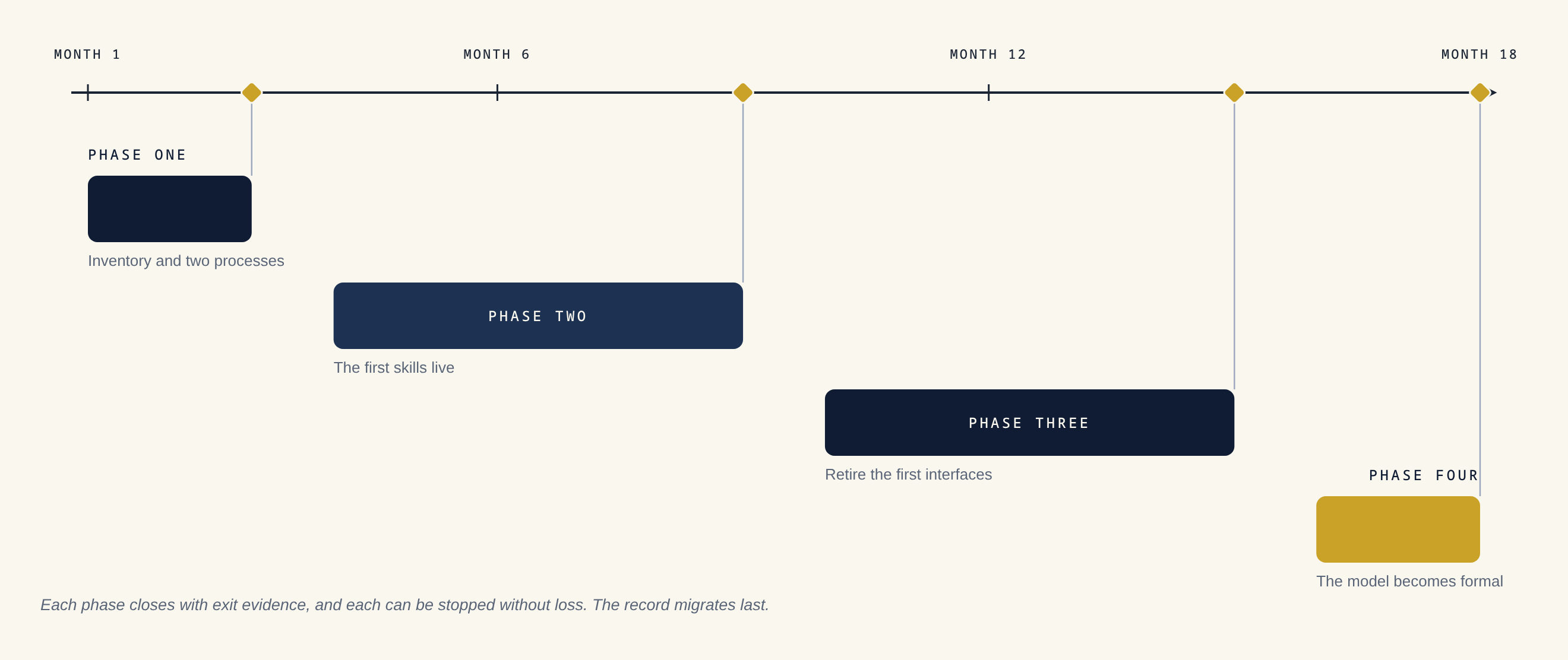 The eighteen-month migration path: four phases, each with exit evidence, and the record migrated last